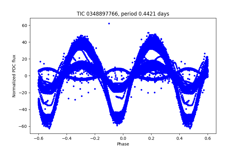 Phase plot