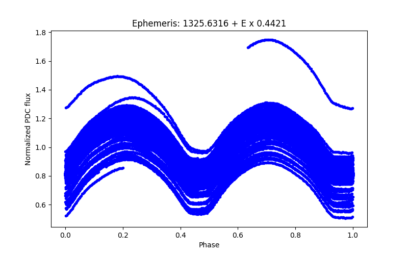 Phase plot