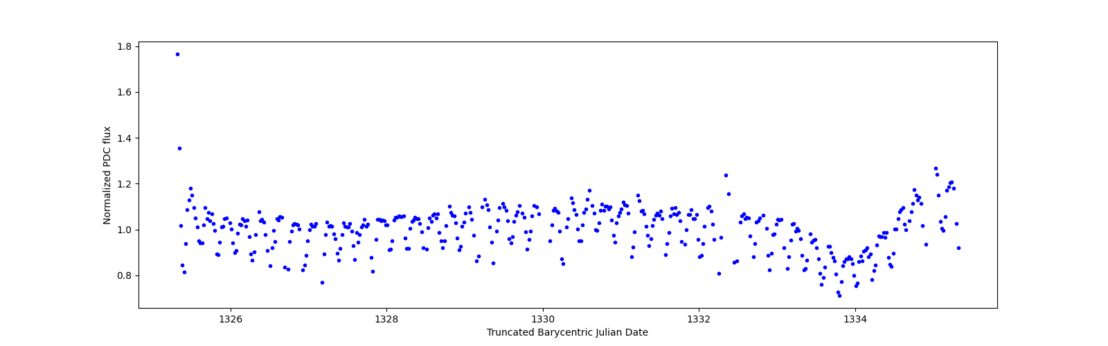 Zoomed-in timeseries plot