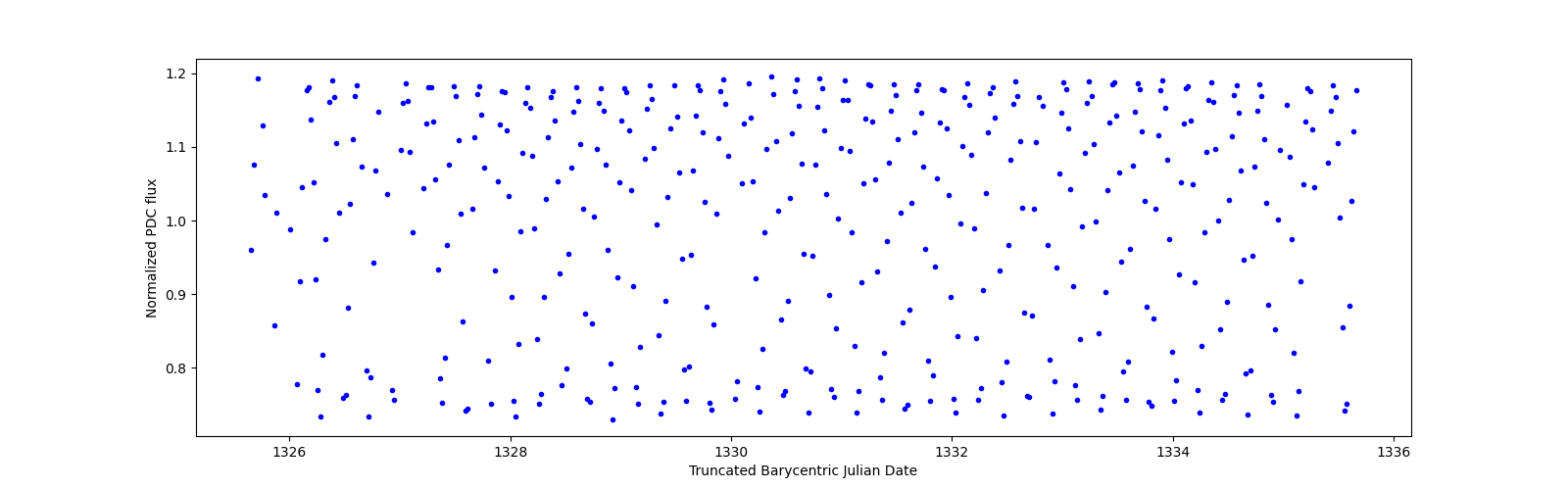 Zoomed-in timeseries plot