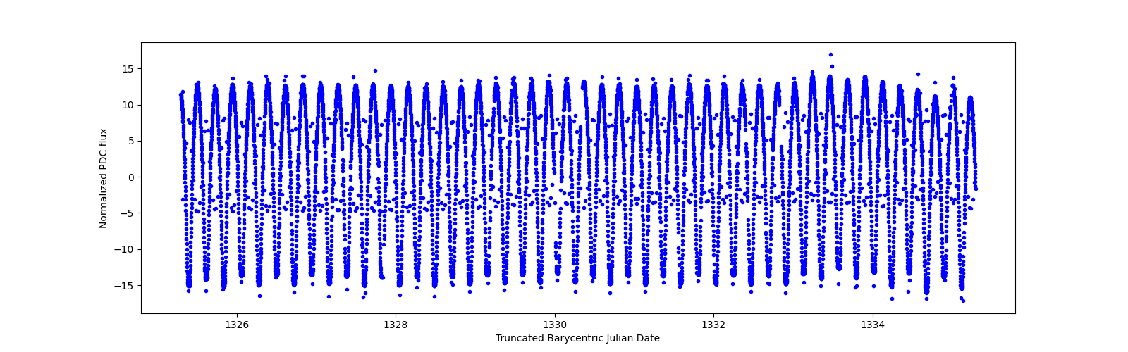 Zoomed-in timeseries plot