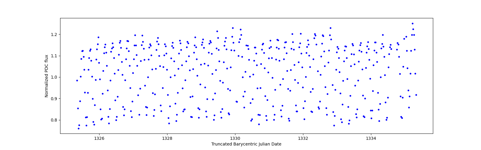 Zoomed-in timeseries plot