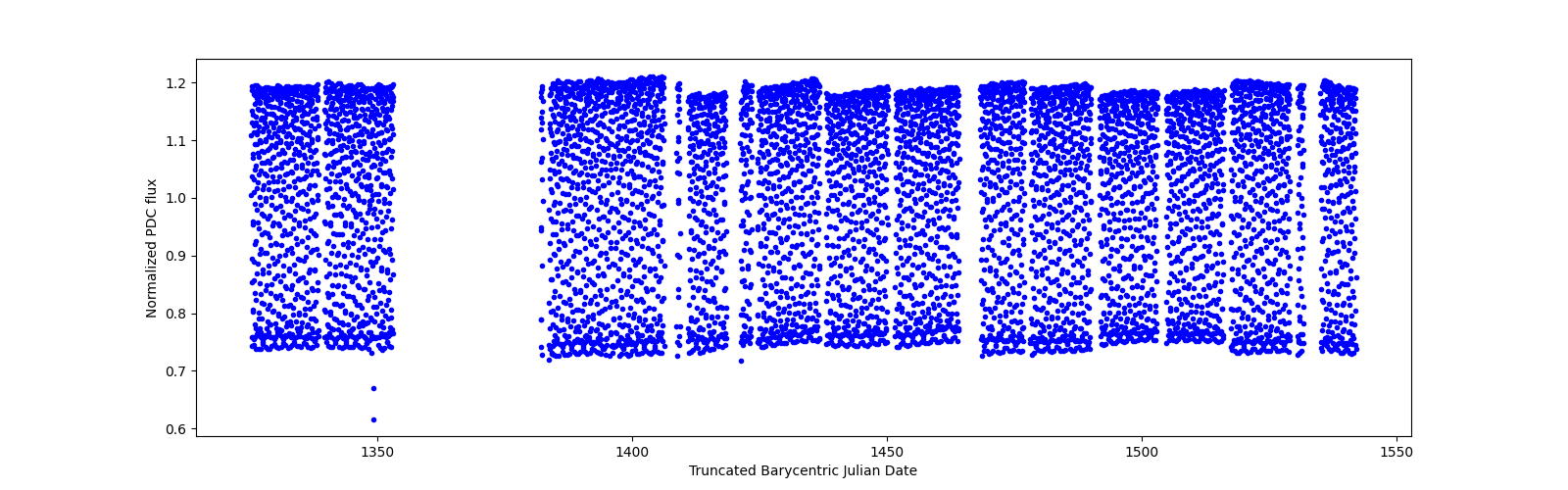 Timeseries plot