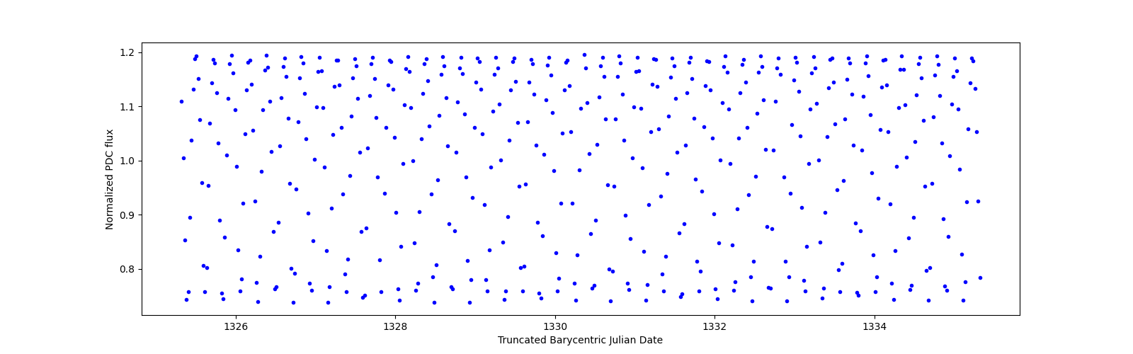Zoomed-in timeseries plot