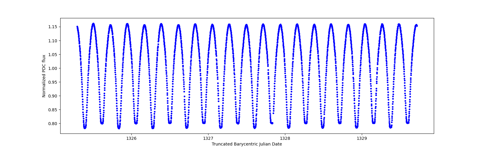 Zoomed-in timeseries plot