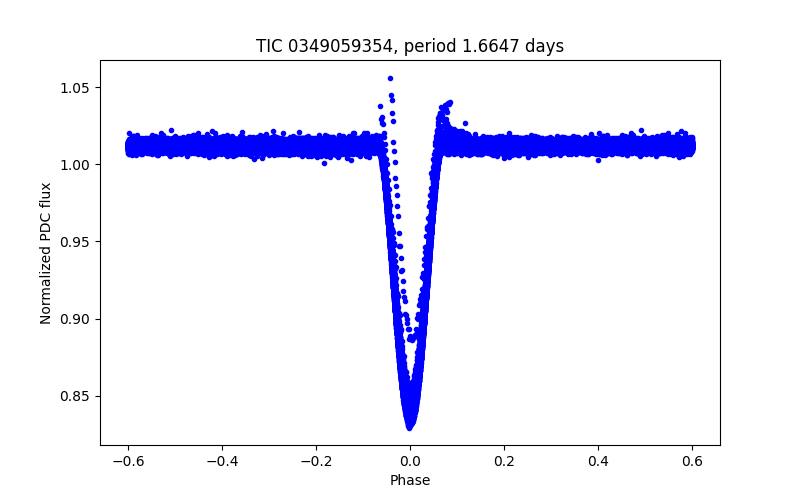 Phase plot