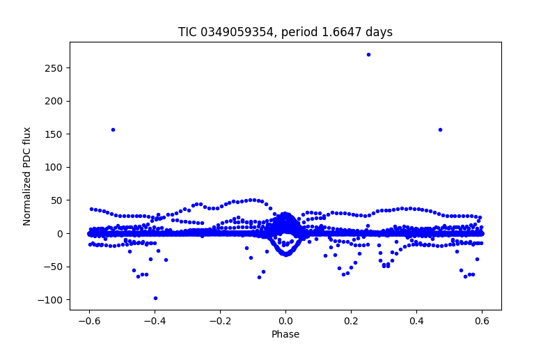 Phase plot