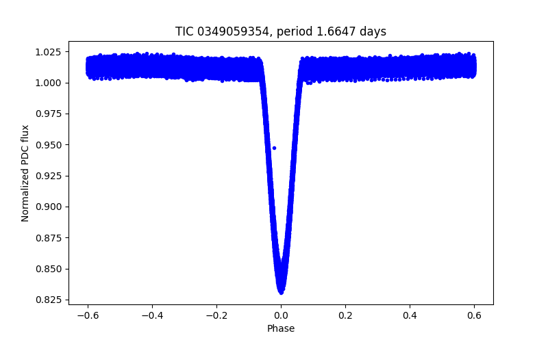 Phase plot