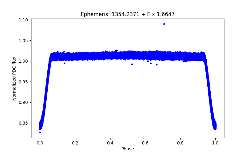 Phase plot