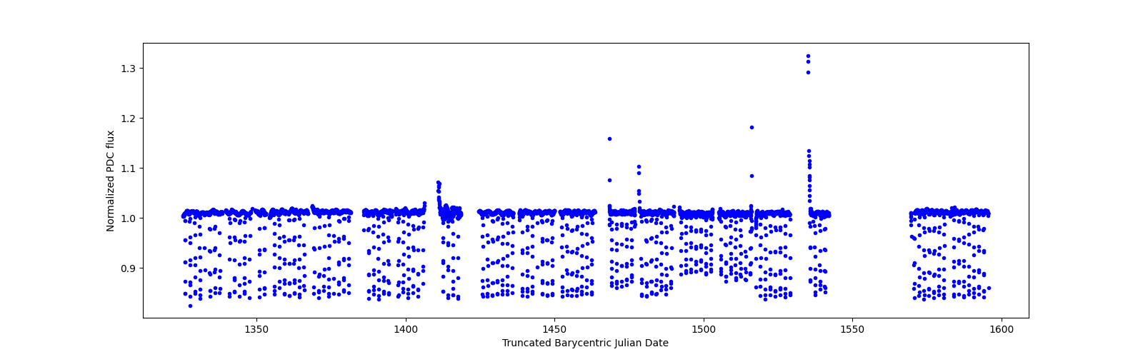 Timeseries plot