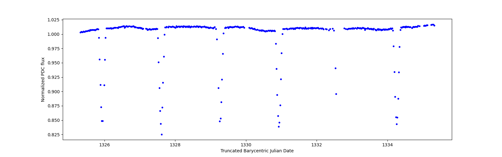 Zoomed-in timeseries plot