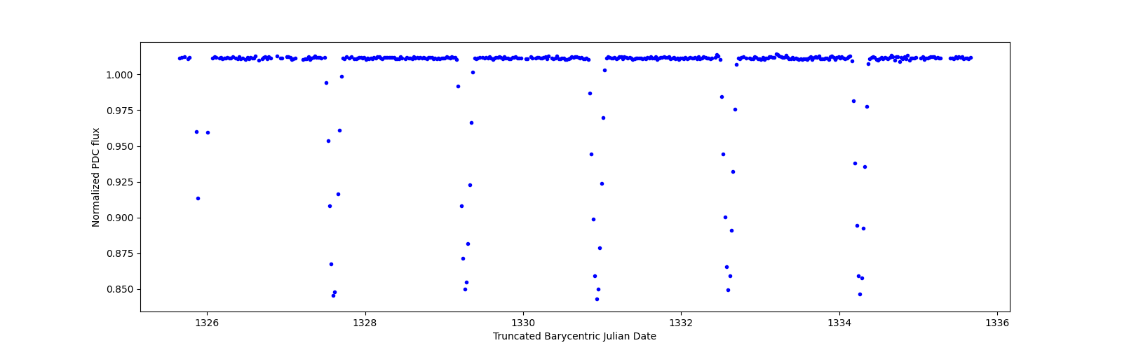 Zoomed-in timeseries plot