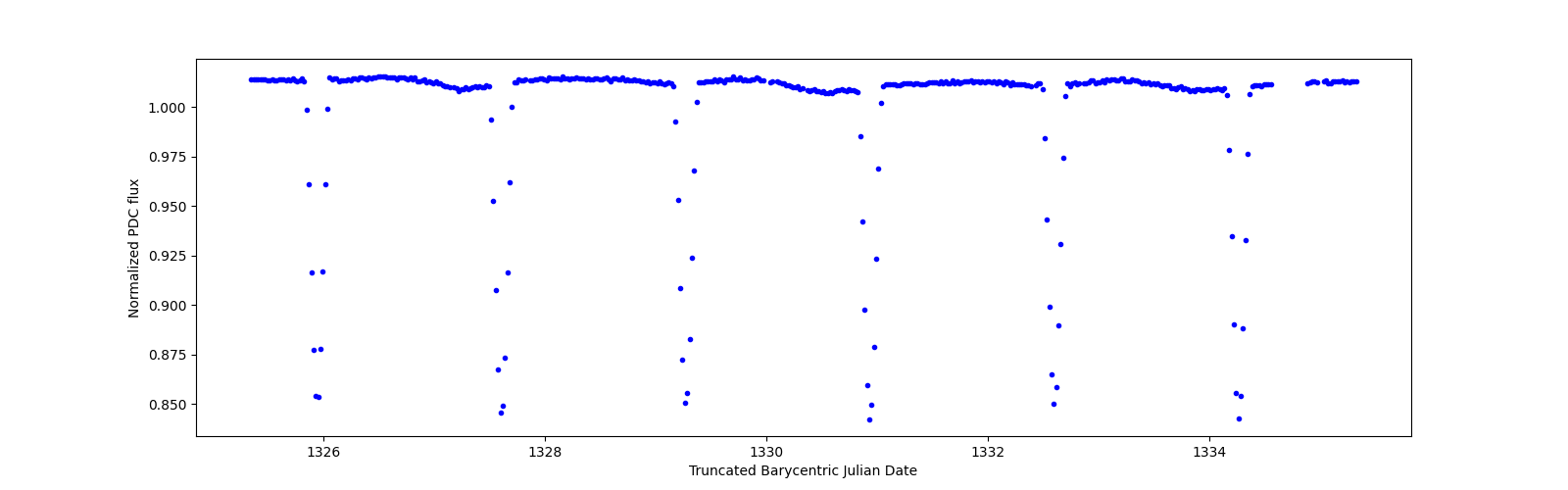 Zoomed-in timeseries plot