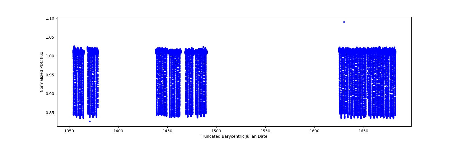 Timeseries plot