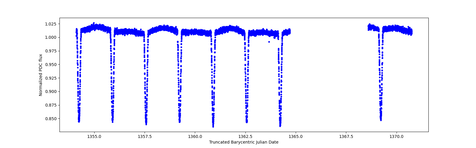 Zoomed-in timeseries plot