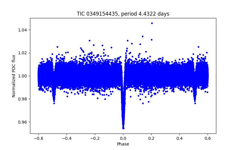 Phase plot