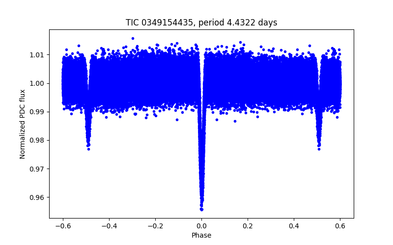 Phase plot