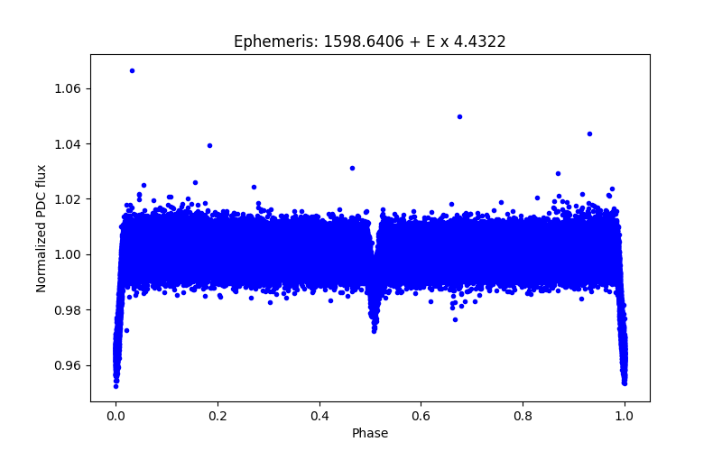 Phase plot