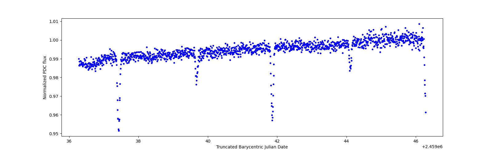 Zoomed-in timeseries plot