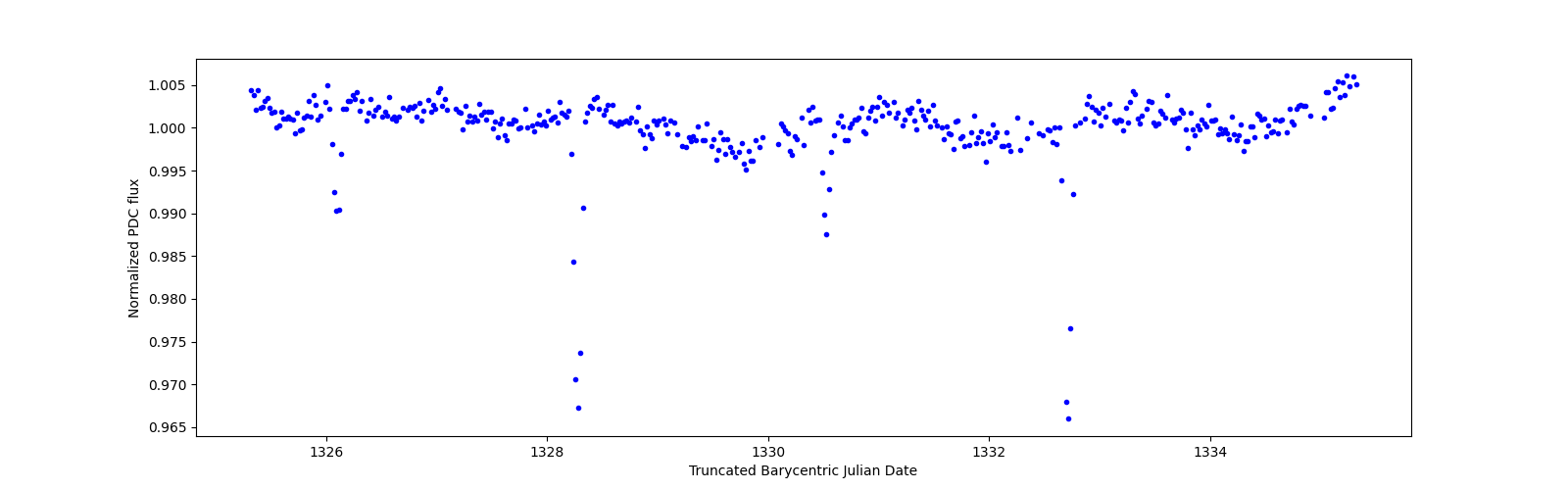 Zoomed-in timeseries plot