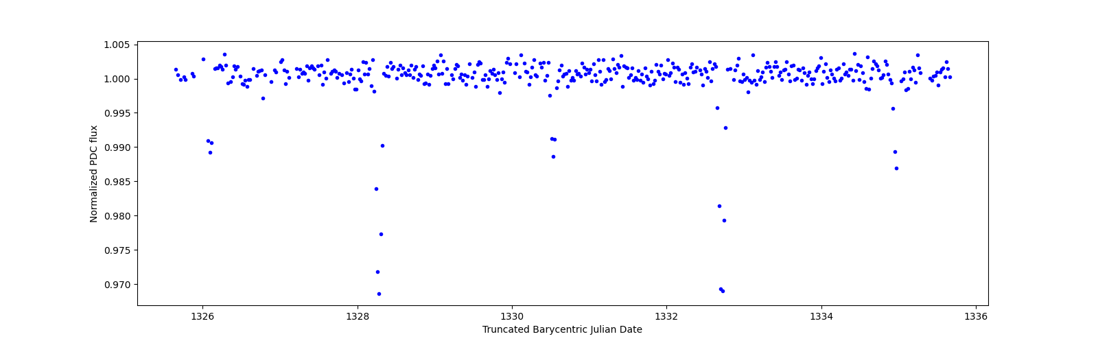 Zoomed-in timeseries plot