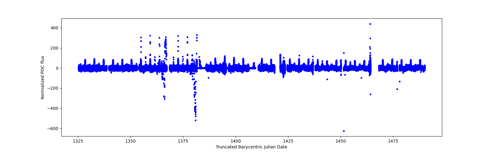 Timeseries plot
