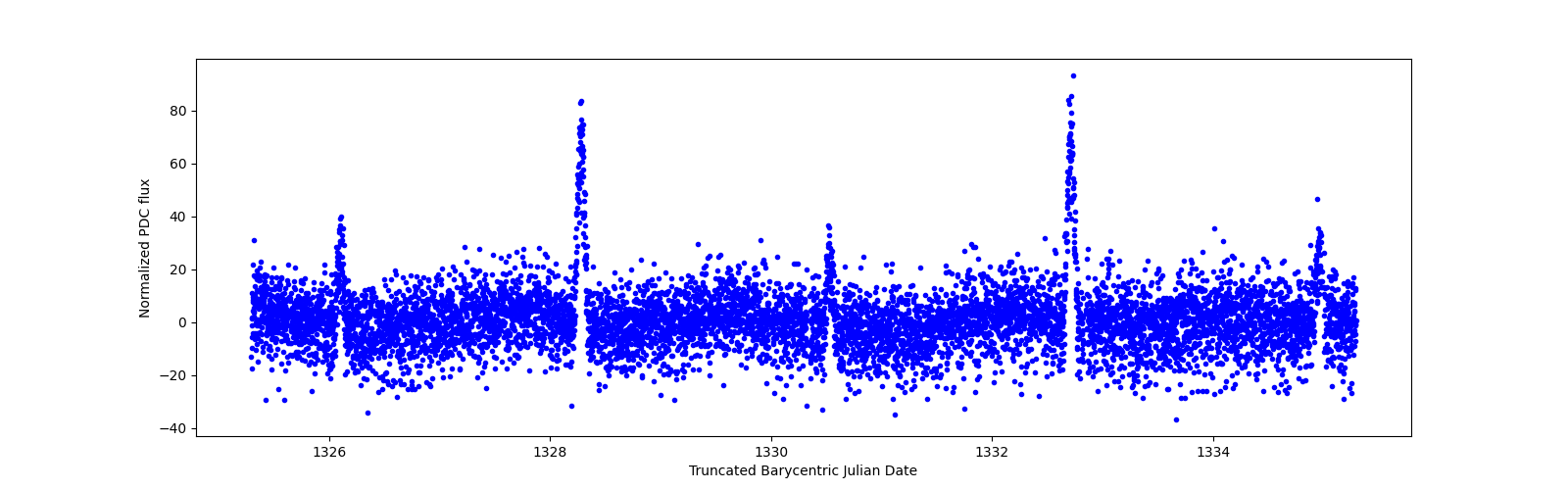 Zoomed-in timeseries plot