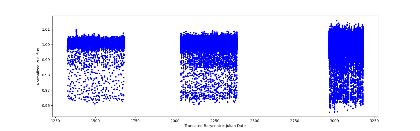 Timeseries plot