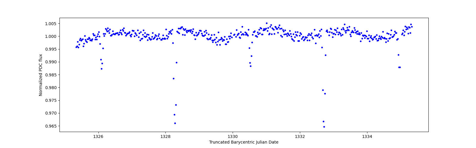 Zoomed-in timeseries plot