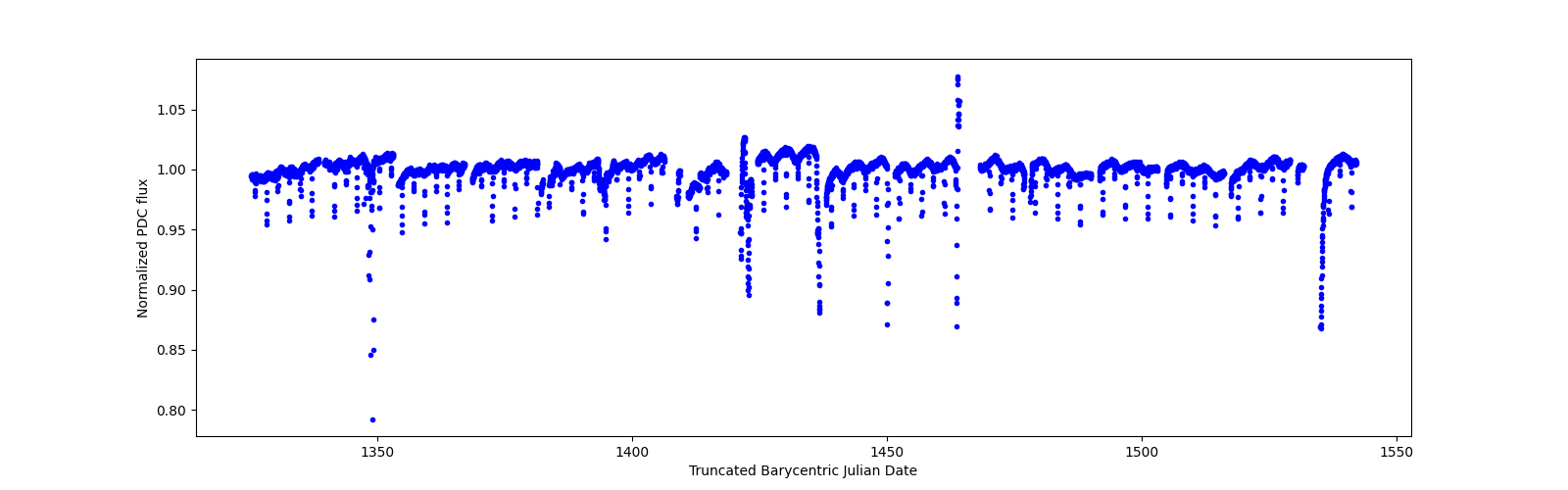 Timeseries plot