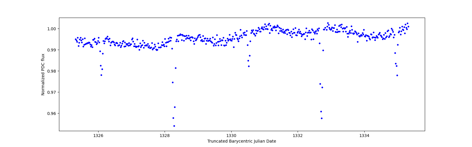 Zoomed-in timeseries plot