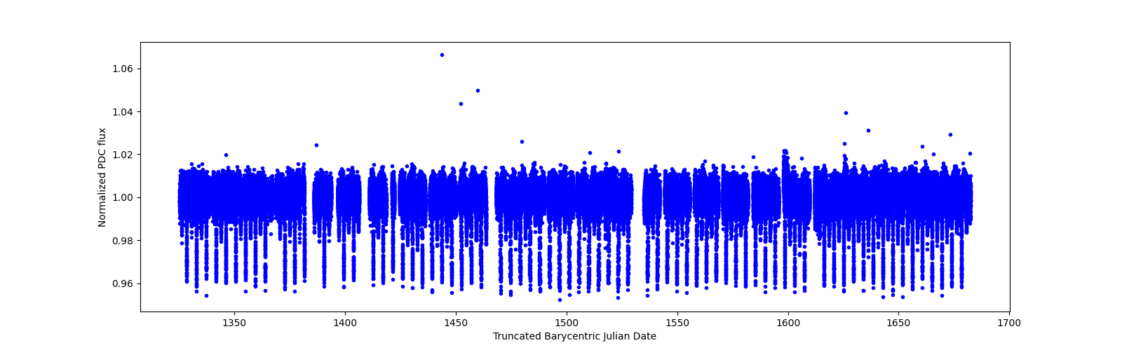 Timeseries plot