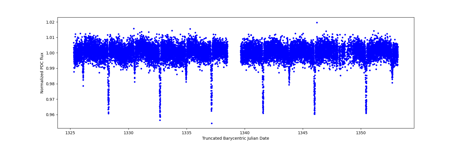 Zoomed-in timeseries plot