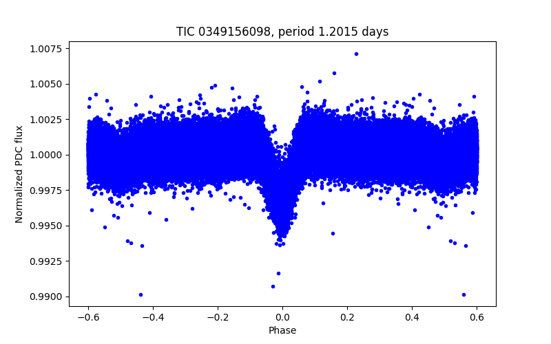 Phase plot