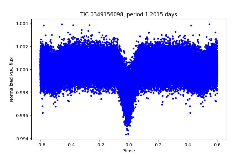 Phase plot