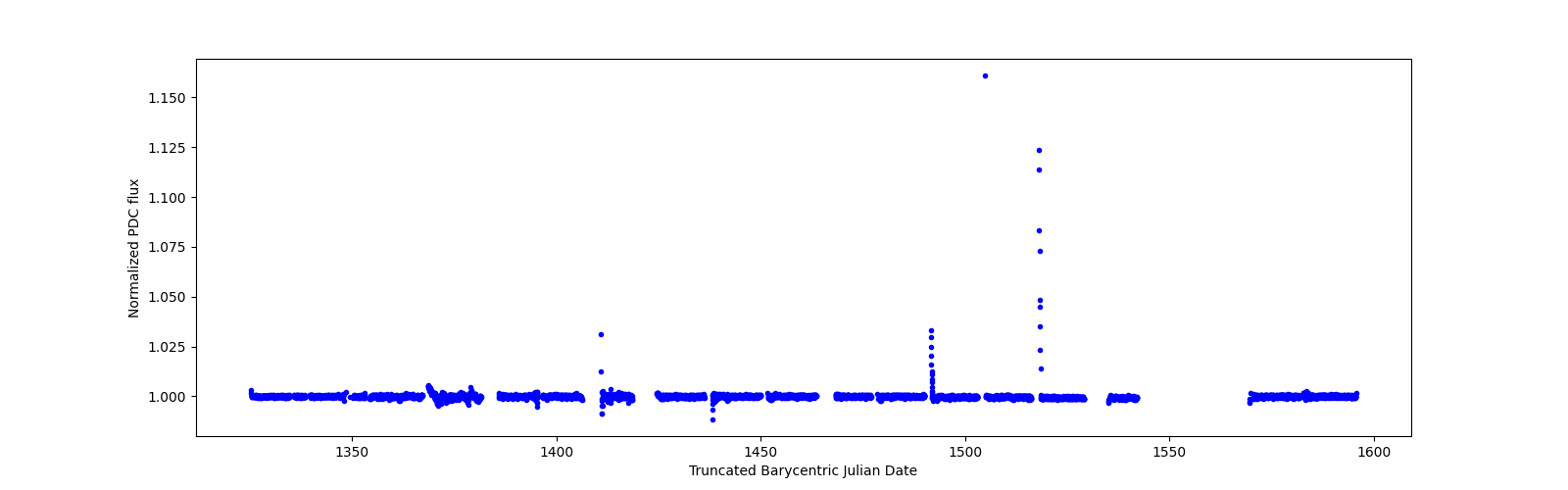 Timeseries plot