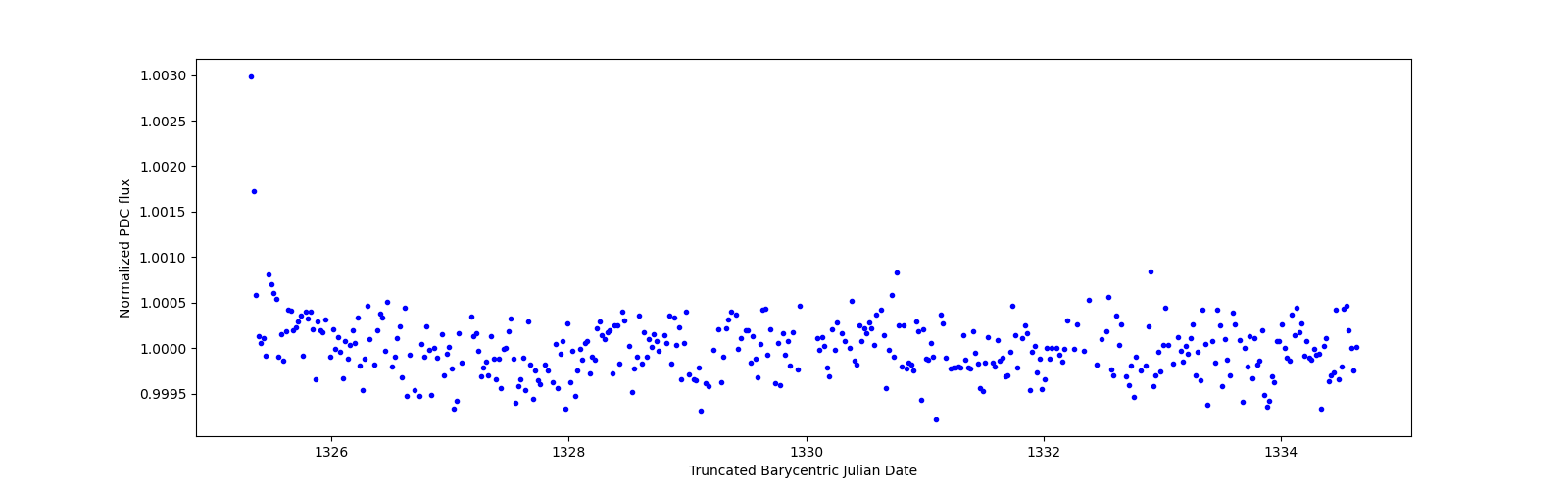 Zoomed-in timeseries plot