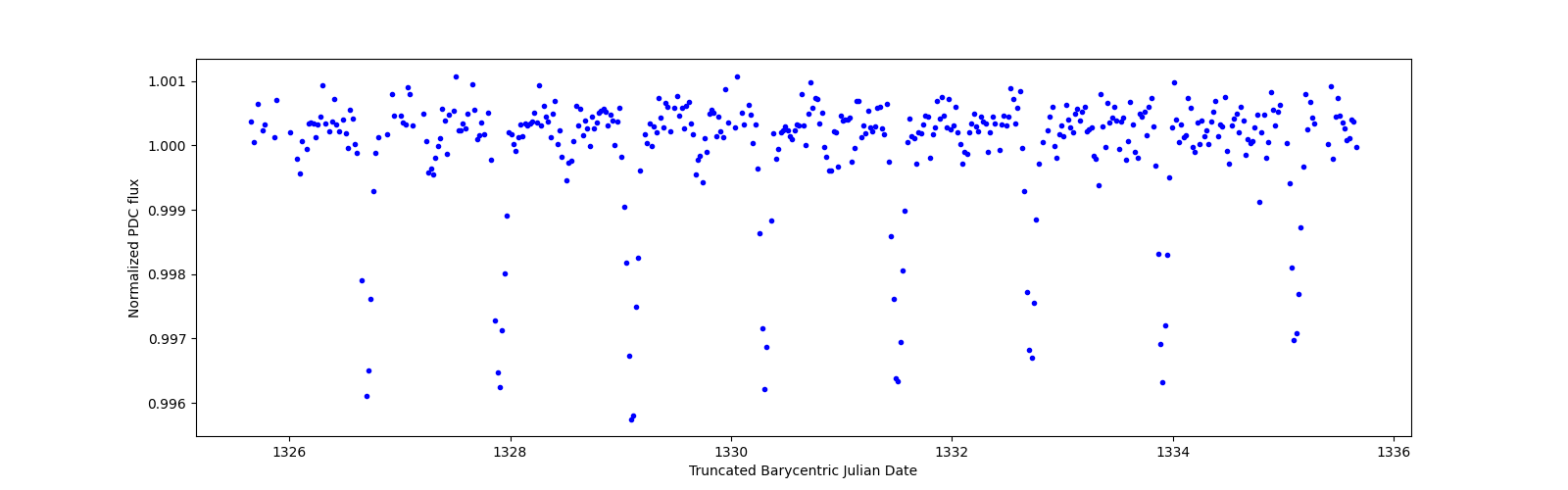 Zoomed-in timeseries plot