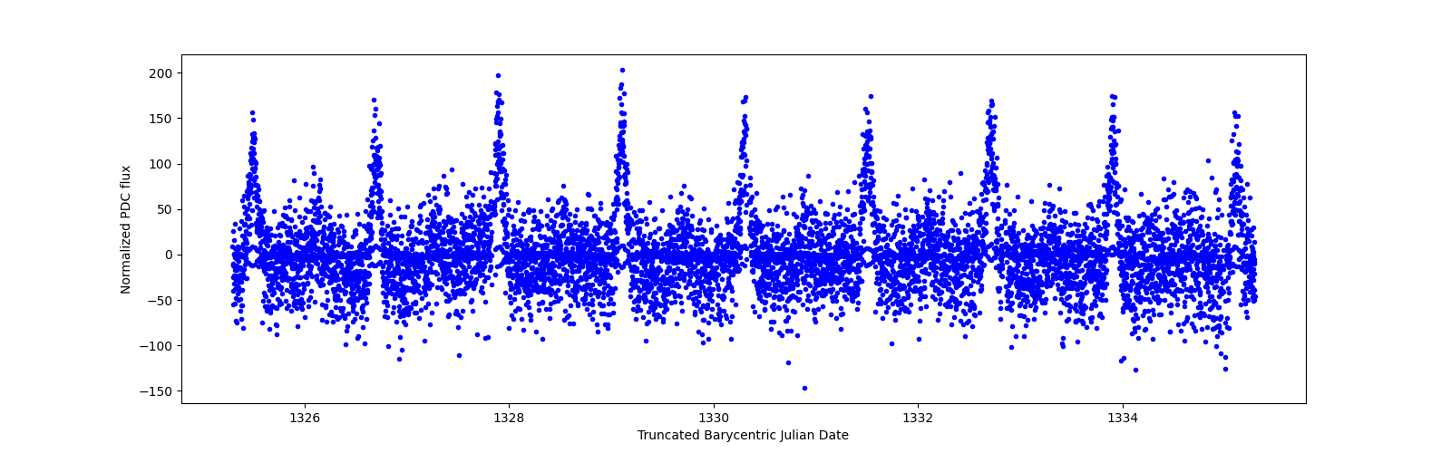 Zoomed-in timeseries plot