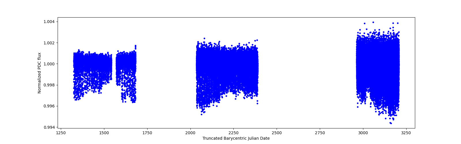 Timeseries plot