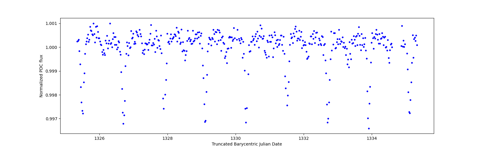Zoomed-in timeseries plot