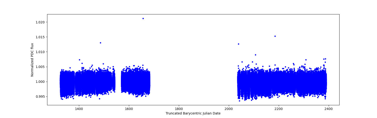 Timeseries plot