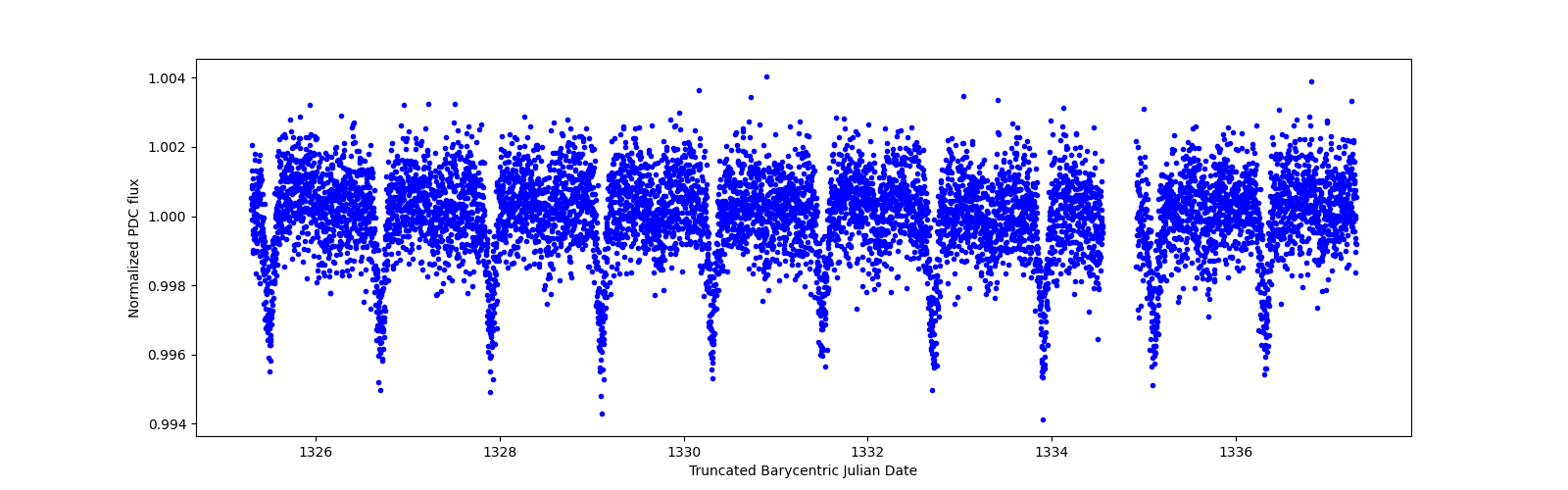 Zoomed-in timeseries plot