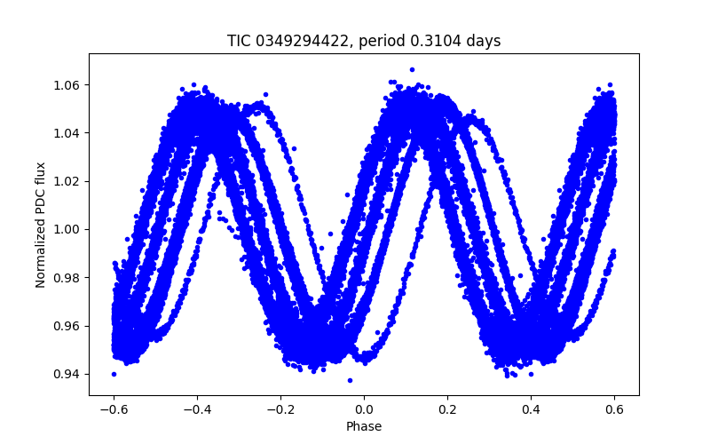 Phase plot