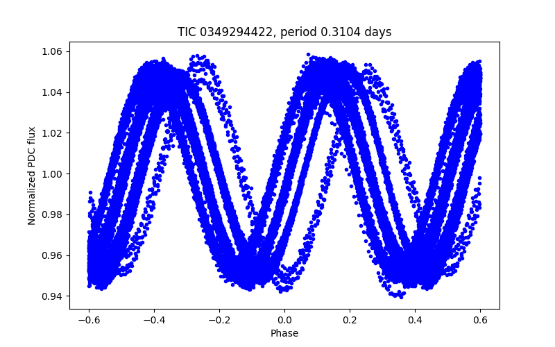 Phase plot