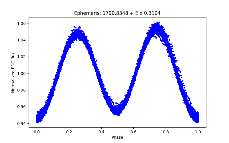 Phase plot