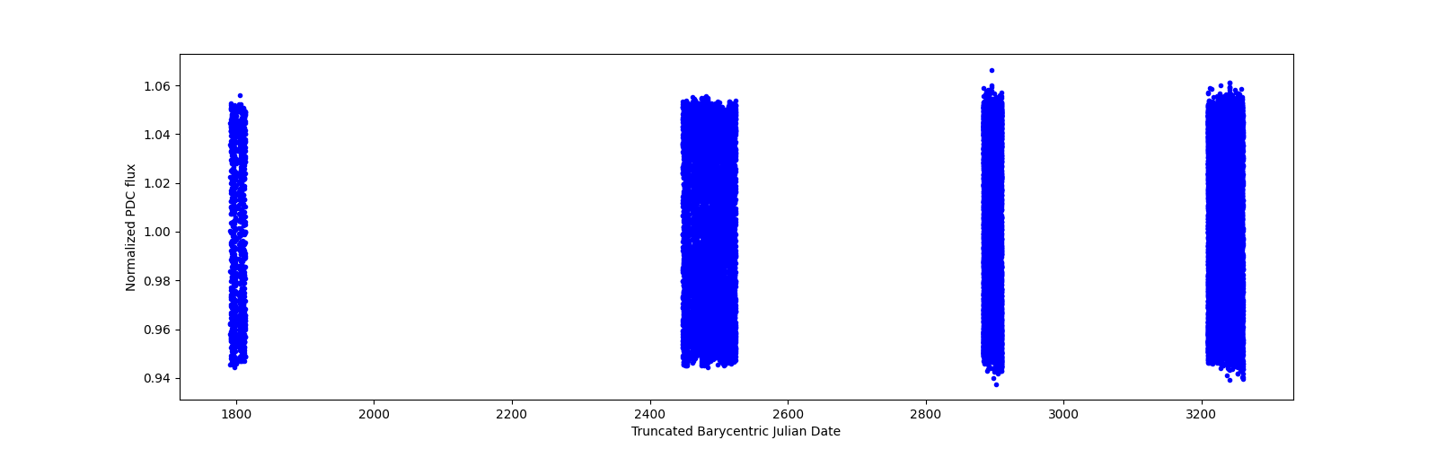 Timeseries plot