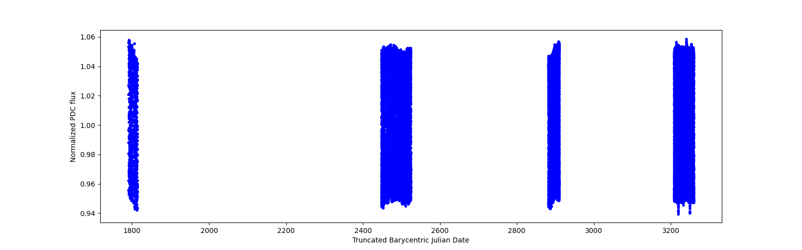 Timeseries plot