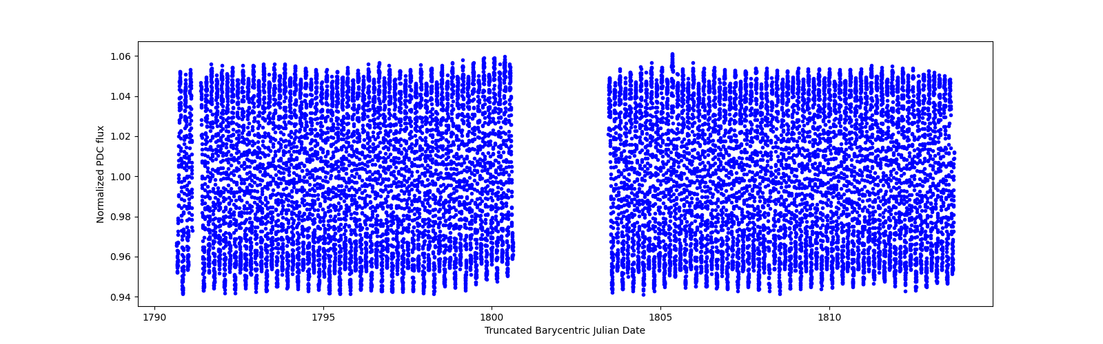 Timeseries plot