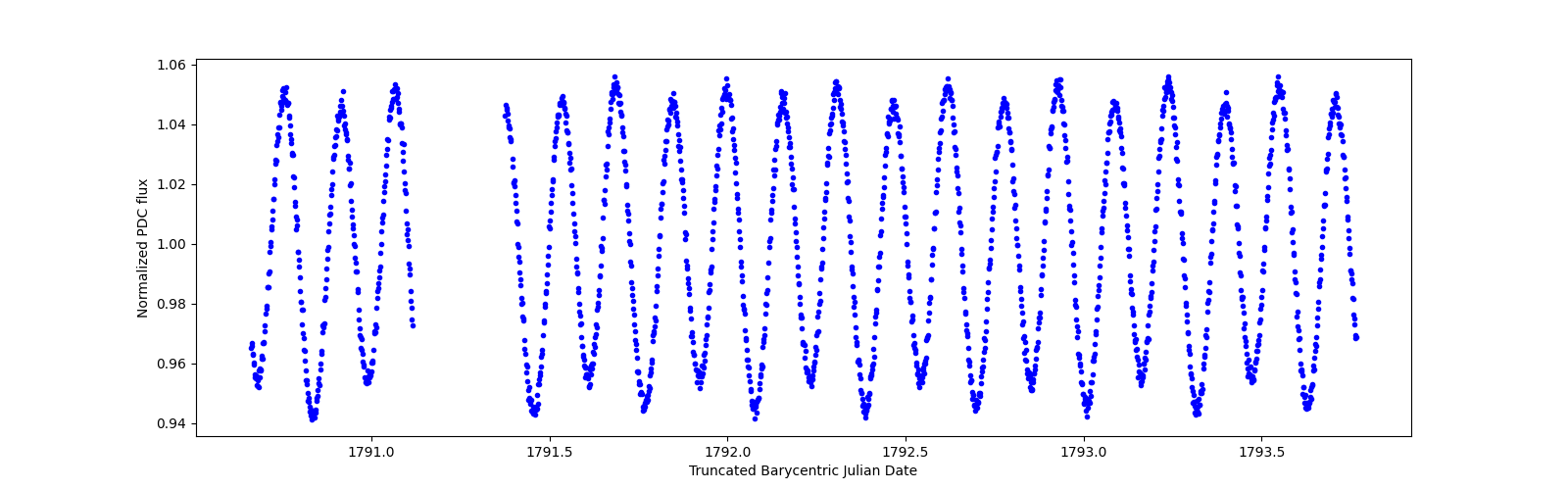 Zoomed-in timeseries plot